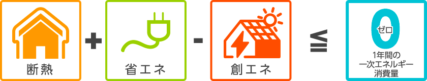 「断熱」「省エネ」「創エネ」